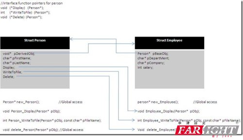 C语言实现类继承多态封装 - 华清远见嵌入式学