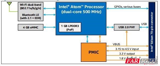 Intel Edison模块结构图