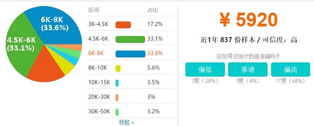 郑州web前端开发工程师工资收入水平